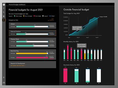 Dashboard in dark mode chart dark mode design figma infographic ui ui design ux