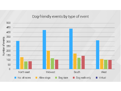 Dog friendly events in the US