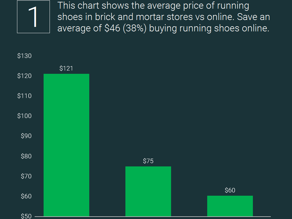 183,911 running shoe prices analyzed by RunRepeat on Dribbble