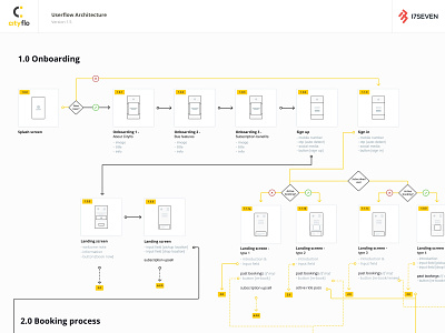 Cityflo UFA 17seven bus booking app cityflo process ui ui design user experience userflow userflow achitecture ux visual design