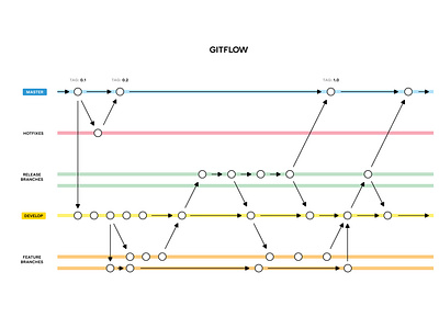 Gitflow diagram development diagram git gitflow infographic lines transit