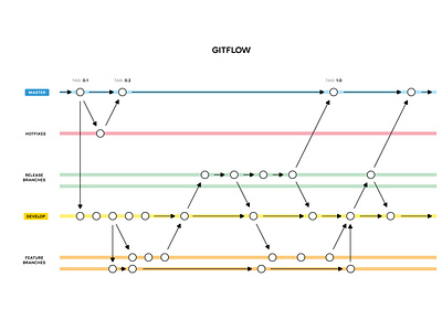 Gitflow diagram development diagram git gitflow infographic lines transit