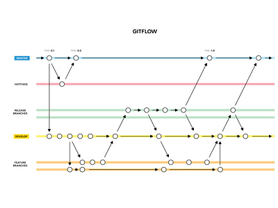 Gitflow diagram