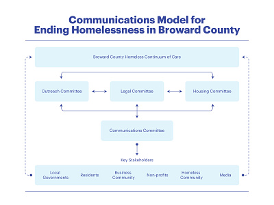 Ending Homelessness Model Infographic