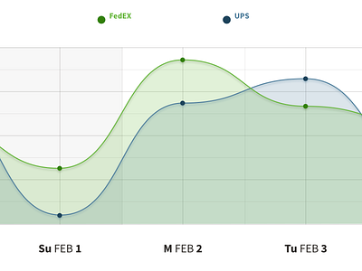 Cost Comparison Data Visualization for Client analytics chart cost dashboard data graph line vis visualization