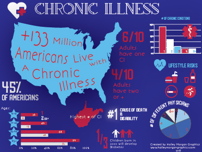 Americans Living with Chronic Illness