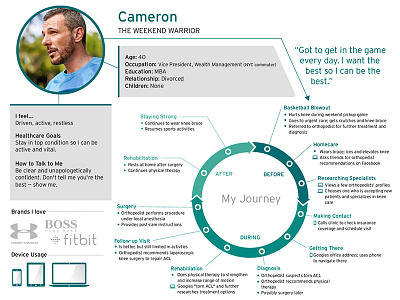 Persona + Customer Journey