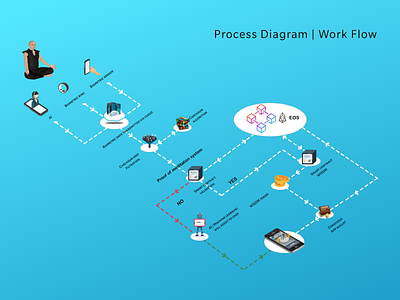 Process Diagram | Work Flow 3d 3d diagram ai application work flow blockchain blockchaintechnology diagram eos process process diagram process flow processing work flow