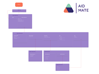 AidMate Mobile App Flowchart