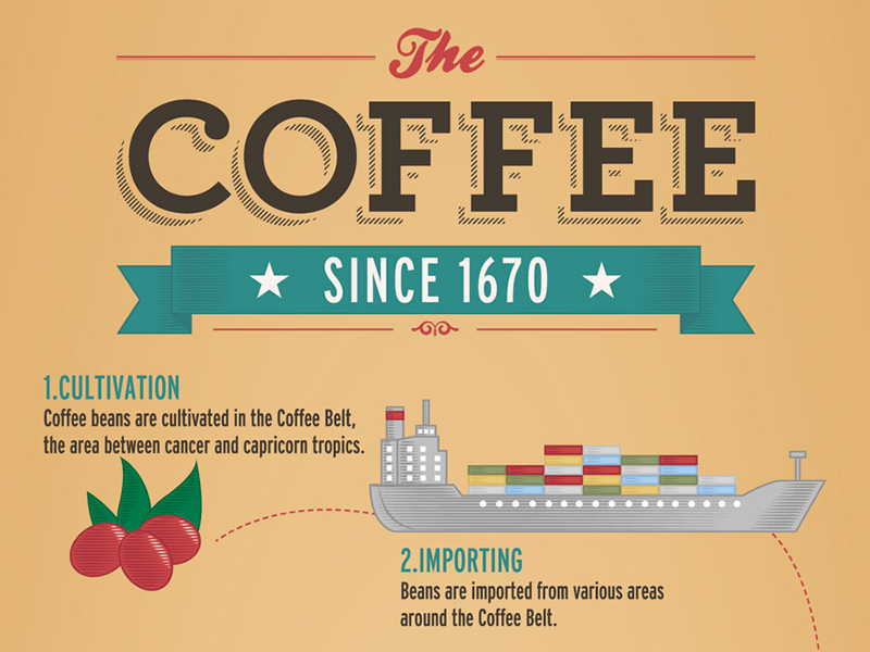 coffee infographic ideas titles
