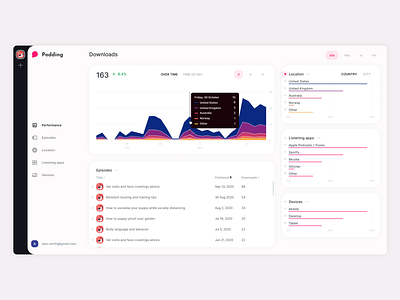 Podcast analytics dashboard