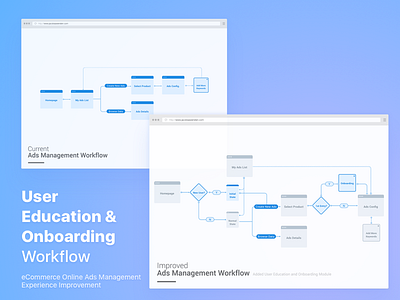 Experience Improvement Workflow for Online Ads Management ecommerce experience design online marketing user education user workflow