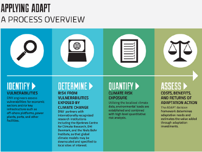 Adaptation Planning design icon infographic