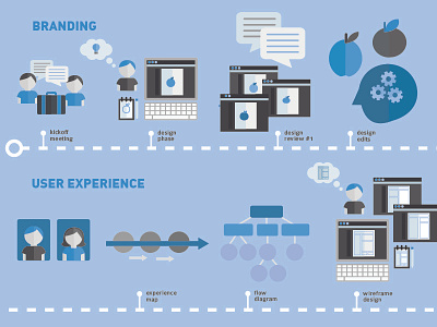 Illustration Of Process illustration process timeline vector