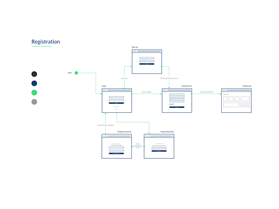 Registration Wireframe registration wireframe