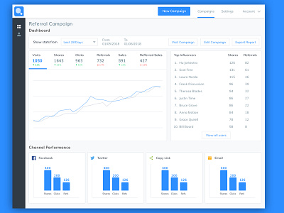 Campaign Manager Dashboard analytics dashboard ux