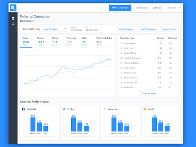 Campaign Manager Dashboard