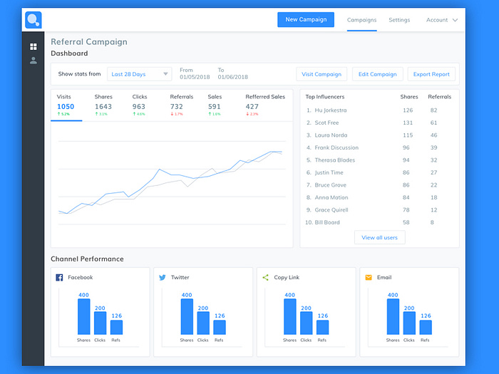 Campaign Manager Dashboard by Mark Reynolds on Dribbble