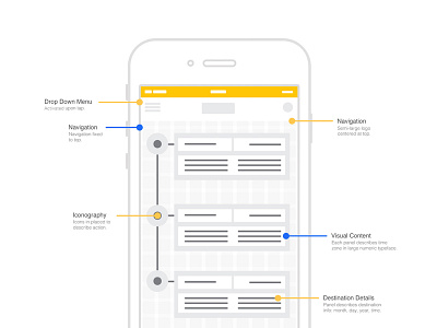 Travel Wireframes ios native wireframes wires