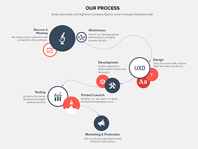 Our process design development discover graphic infographics launch marketing planning product testing wireframe