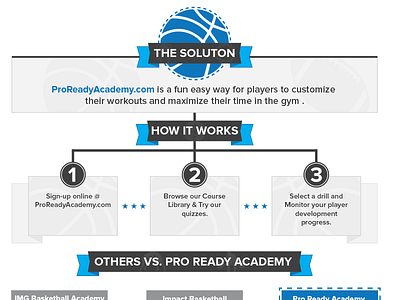 Pro Ready Infographic #2 infographic proready sports academy stats