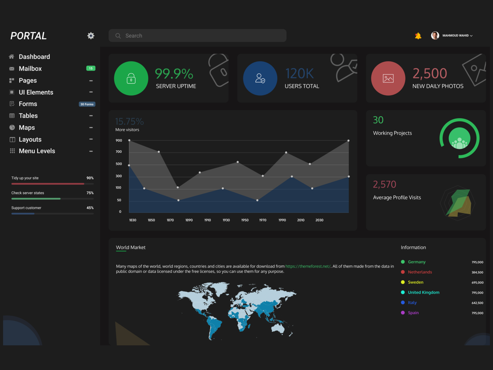 Portal Dashboard by Mahmoud Wahid on Dribbble