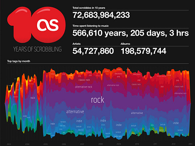 10 Years of Scrobbling infographic datavis infographic music