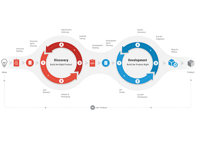 Process - Product Discovery and Development Cycles design diagram graphic design illustration process ux visualization