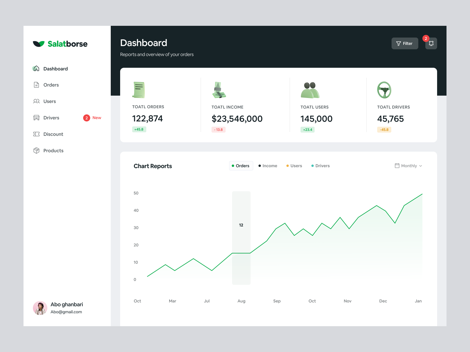 Salatborse Dashboard