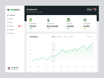 Salatborse Dashboard