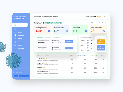 Coronavirus (Covid-19) zonal vaccine distribution Dashboard