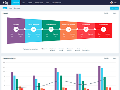 Fleeg - Purchase funnel dashboard