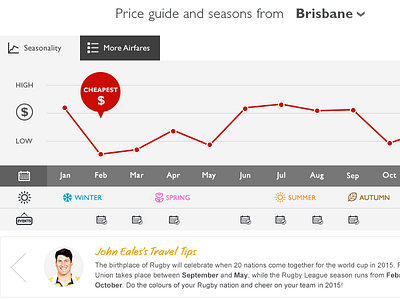 Seasonality Chart and List View