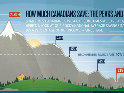 Canadian's Saving Trends Infographic infographic mountain range peak savings valley