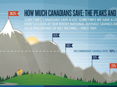 Canadian's Saving Trends Infographic