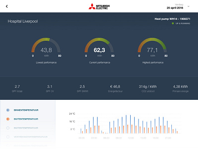 Heat dashboard