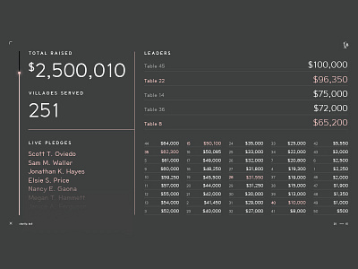 11112015 2015 auction charity: ball charity: water data live numbers screen visual