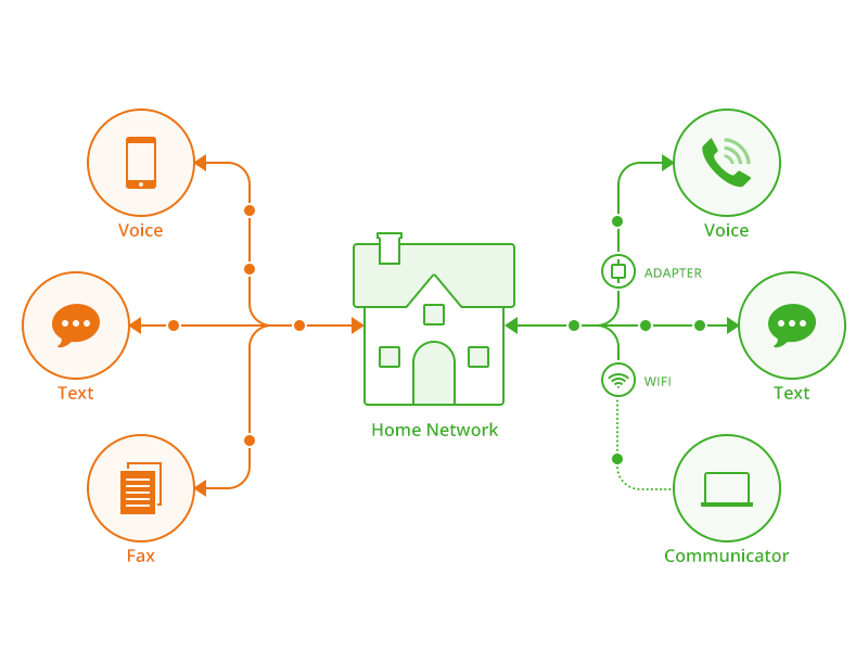 Phone.com Network network nodes flowchart internet voip line icons icons home phone
