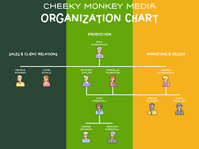 Cheeky Monkey Media Organization Chart