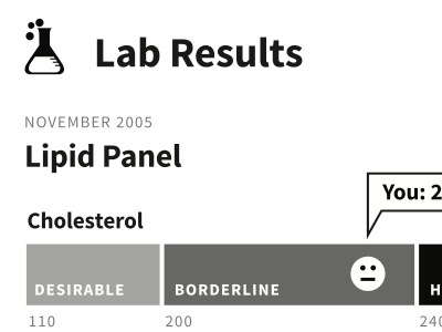 Lab Results