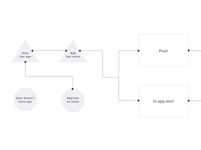 Messaging flow chart