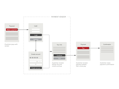 Payment Workflow flow payment userflow ux workflow