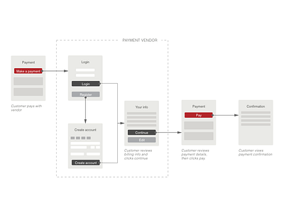 Payment Workflow