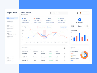 Daganganquh - Sales Dashboard By Faiza Mubarak For Agensip Ui Ux Agency 