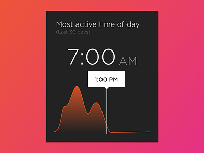 Most Active Time Of Day chart data data viz graph pluralsight