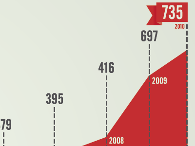 By The Numbers statistics stats