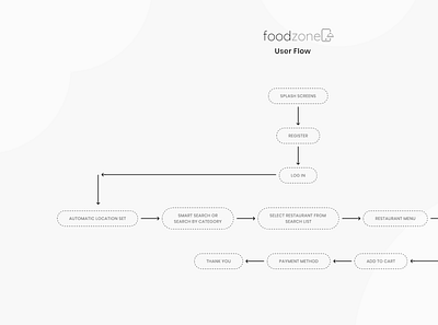 2-User flow for FOODZONE mobile app