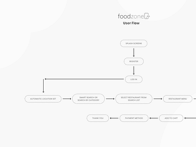 2-User flow for FOODZONE mobile app