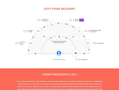 CITY Food Delivery : Dashboard Management system branding design icon typography ui ux web