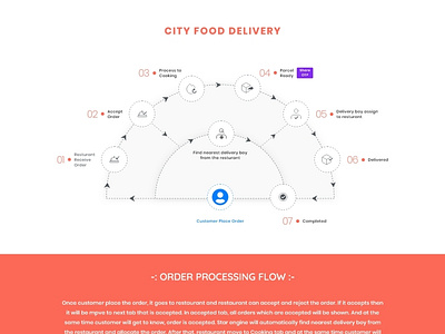 CITY Food Delivery : Dashboard Management system